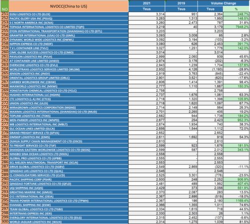 2021国内美线货代500强排名与互联网销售新趋势分析